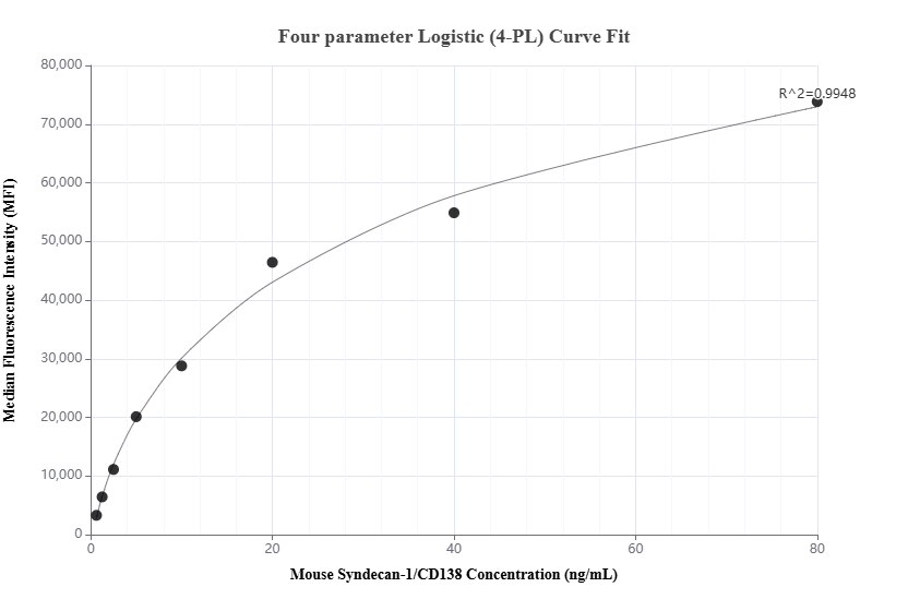 Cytometric bead array standard curve of MP00990-2, MOUSE CD138/Syndecan-1 Recombinant Matched Antibody Pair, PBS Only. Capture antibody: 84069-3-PBS. Detection antibody: 84069-1-PBS. Standard: Eg1221. Range: 0.625-80 ng/mL.  